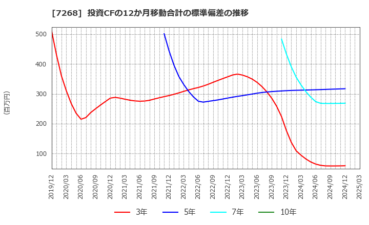7268 (株)タツミ: 投資CFの12か月移動合計の標準偏差の推移