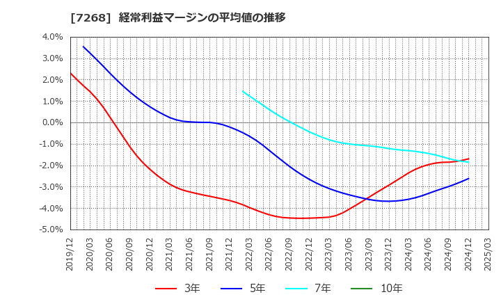 7268 (株)タツミ: 経常利益マージンの平均値の推移