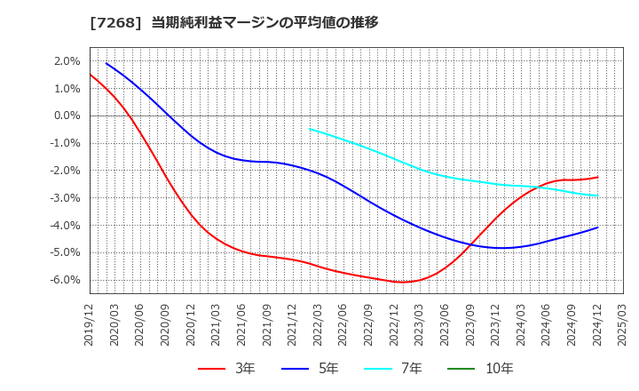 7268 (株)タツミ: 当期純利益マージンの平均値の推移