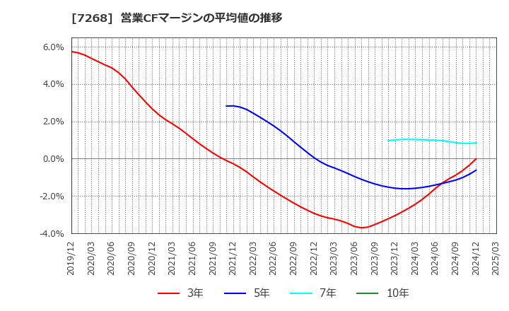 7268 (株)タツミ: 営業CFマージンの平均値の推移