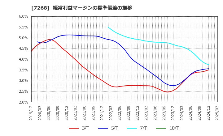7268 (株)タツミ: 経常利益マージンの標準偏差の推移