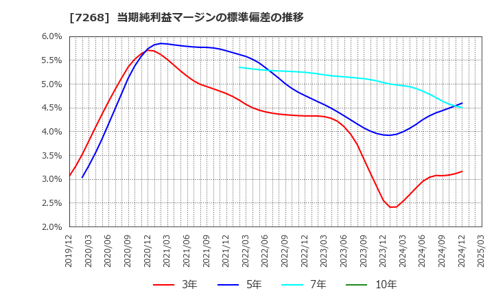 7268 (株)タツミ: 当期純利益マージンの標準偏差の推移