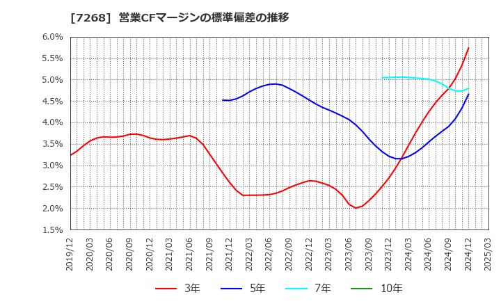 7268 (株)タツミ: 営業CFマージンの標準偏差の推移
