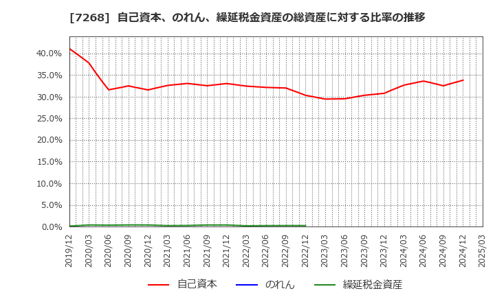 7268 (株)タツミ: 自己資本、のれん、繰延税金資産の総資産に対する比率の推移