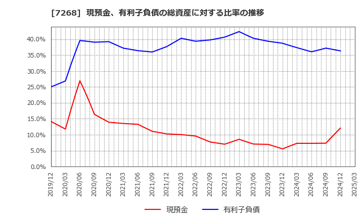 7268 (株)タツミ: 現預金、有利子負債の総資産に対する比率の推移