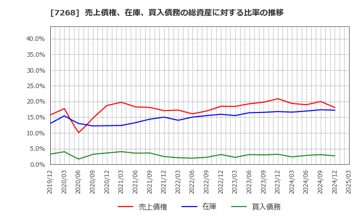 7268 (株)タツミ: 売上債権、在庫、買入債務の総資産に対する比率の推移