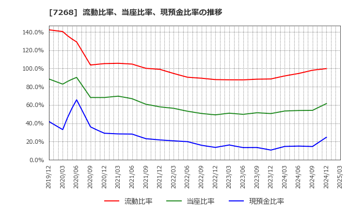 7268 (株)タツミ: 流動比率、当座比率、現預金比率の推移