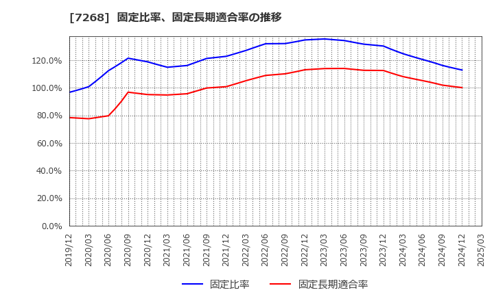 7268 (株)タツミ: 固定比率、固定長期適合率の推移