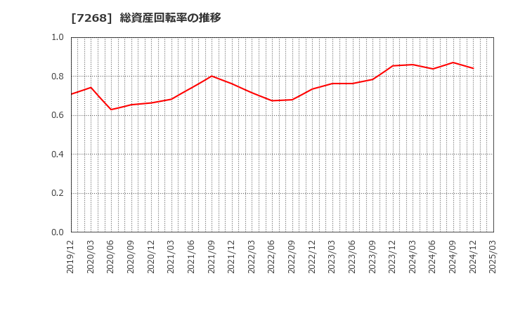 7268 (株)タツミ: 総資産回転率の推移