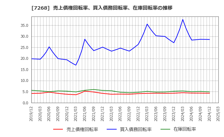 7268 (株)タツミ: 売上債権回転率、買入債務回転率、在庫回転率の推移
