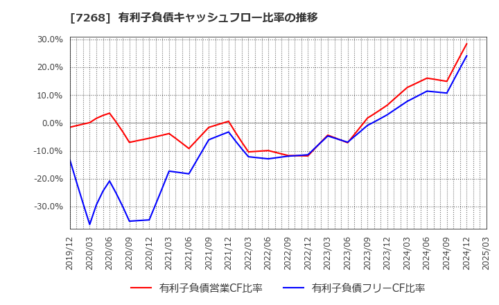 7268 (株)タツミ: 有利子負債キャッシュフロー比率の推移