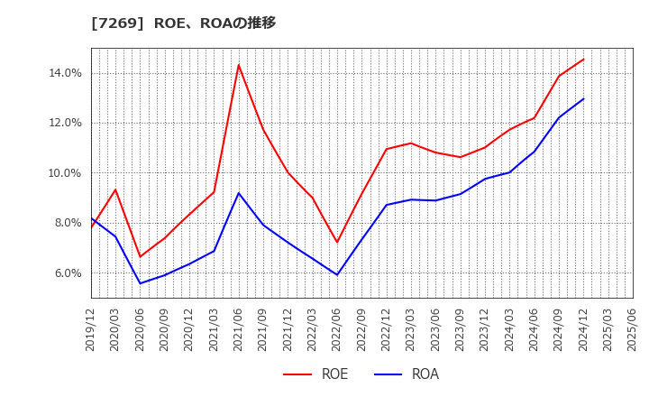 7269 スズキ(株): ROE、ROAの推移