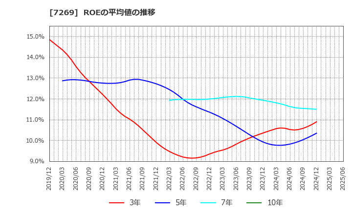 7269 スズキ(株): ROEの平均値の推移