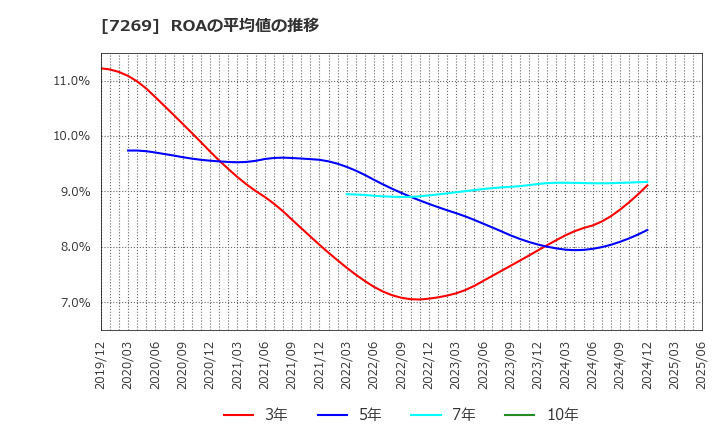 7269 スズキ(株): ROAの平均値の推移