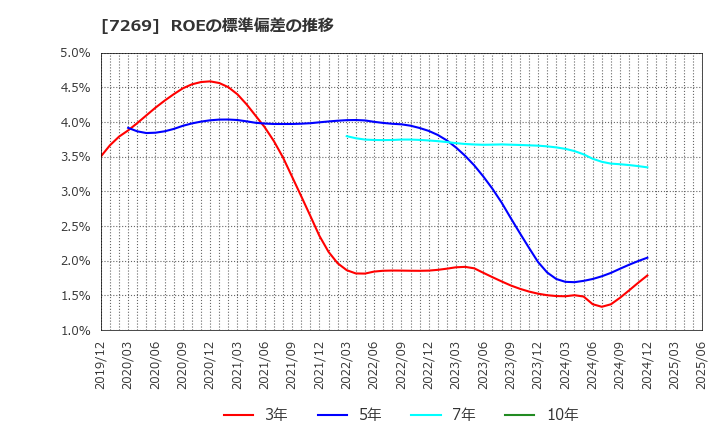 7269 スズキ(株): ROEの標準偏差の推移
