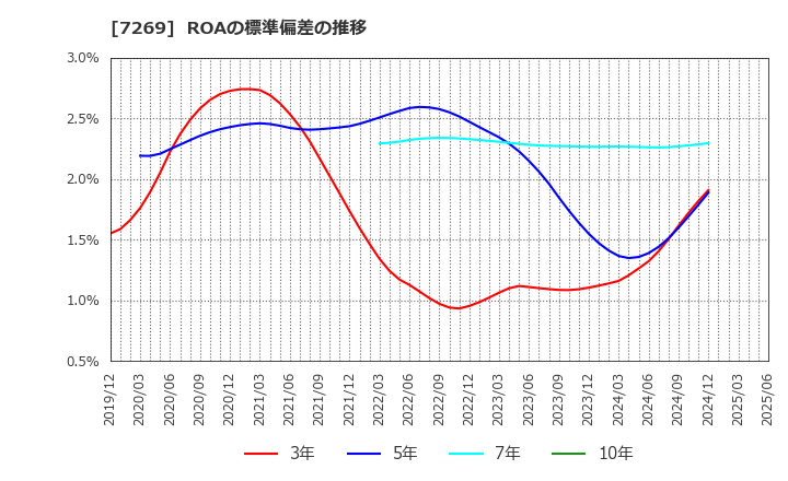 7269 スズキ(株): ROAの標準偏差の推移