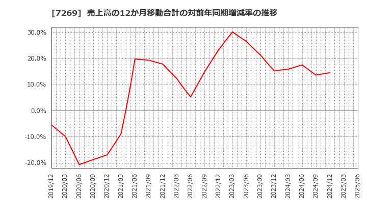 7269 スズキ(株): 売上高の12か月移動合計の対前年同期増減率の推移