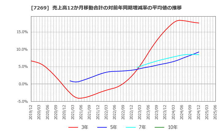 7269 スズキ(株): 売上高12か月移動合計の対前年同期増減率の平均値の推移