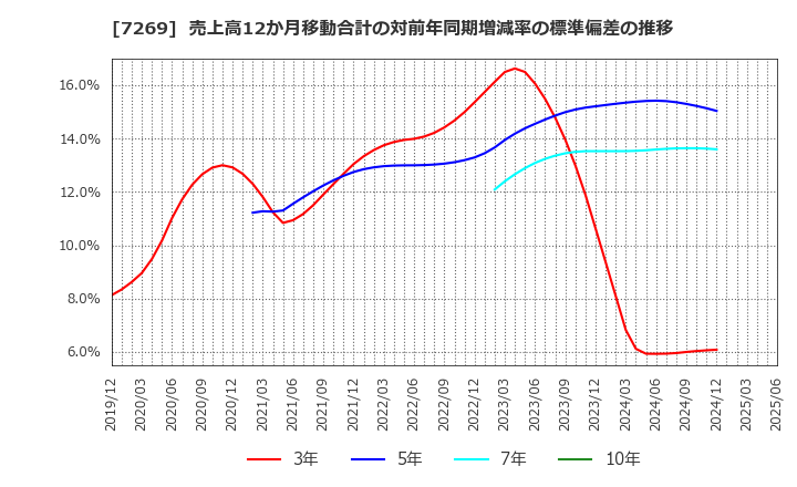 7269 スズキ(株): 売上高12か月移動合計の対前年同期増減率の標準偏差の推移