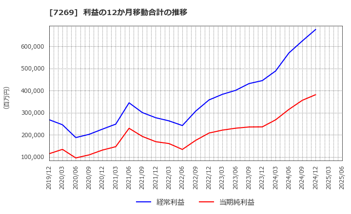 7269 スズキ(株): 利益の12か月移動合計の推移