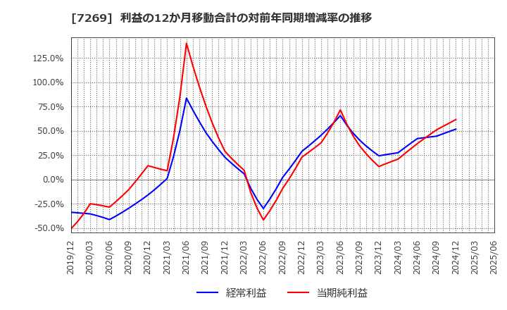 7269 スズキ(株): 利益の12か月移動合計の対前年同期増減率の推移