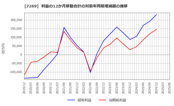7269 スズキ(株): 利益の12か月移動合計の対前年同期増減額の推移