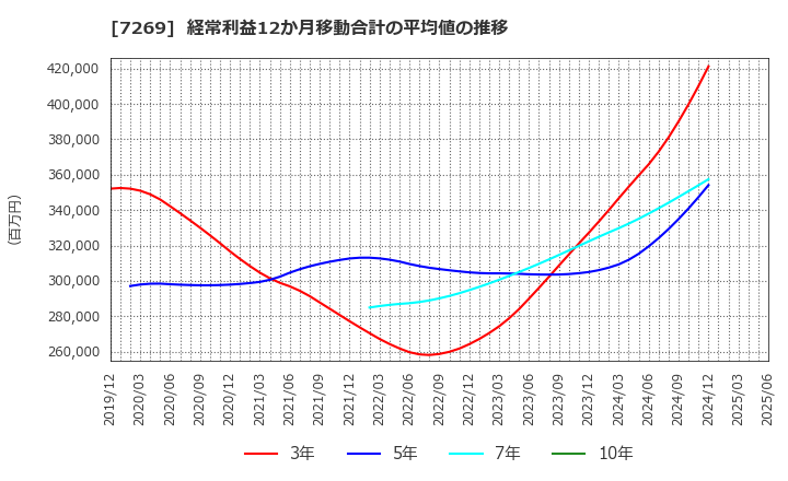 7269 スズキ(株): 経常利益12か月移動合計の平均値の推移