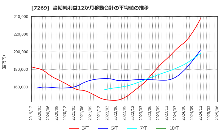 7269 スズキ(株): 当期純利益12か月移動合計の平均値の推移