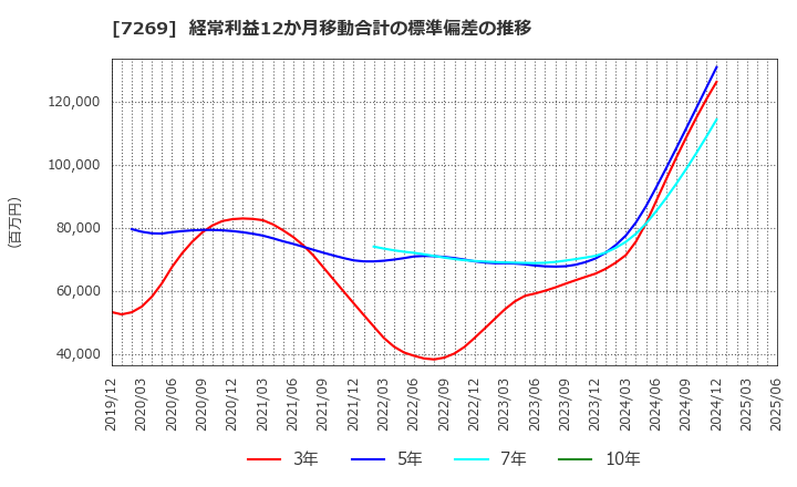 7269 スズキ(株): 経常利益12か月移動合計の標準偏差の推移