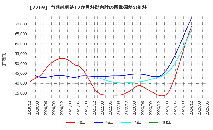 7269 スズキ(株): 当期純利益12か月移動合計の標準偏差の推移
