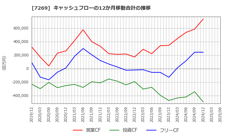 7269 スズキ(株): キャッシュフローの12か月移動合計の推移