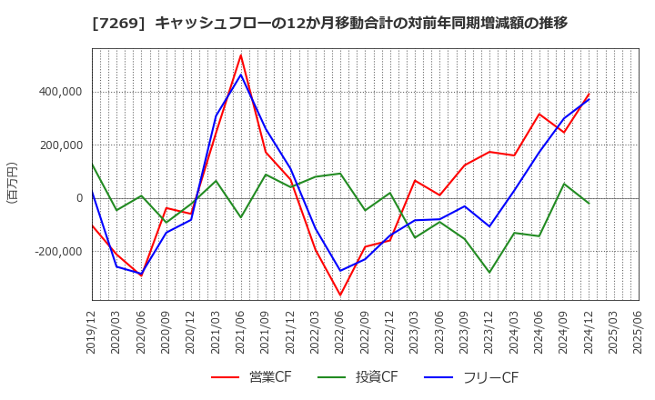 7269 スズキ(株): キャッシュフローの12か月移動合計の対前年同期増減額の推移