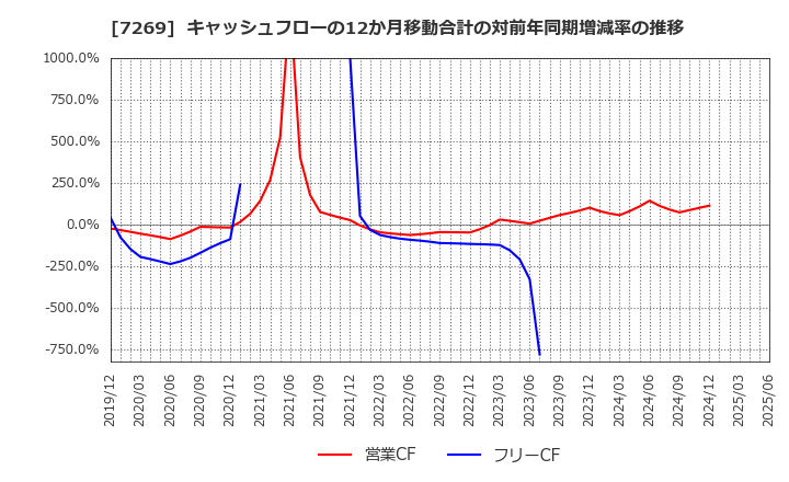 7269 スズキ(株): キャッシュフローの12か月移動合計の対前年同期増減率の推移