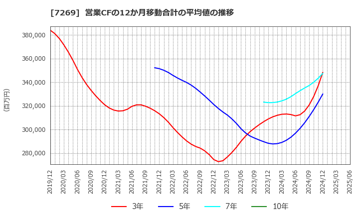 7269 スズキ(株): 営業CFの12か月移動合計の平均値の推移