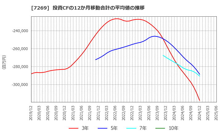 7269 スズキ(株): 投資CFの12か月移動合計の平均値の推移