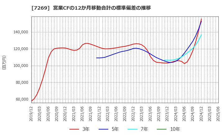 7269 スズキ(株): 営業CFの12か月移動合計の標準偏差の推移