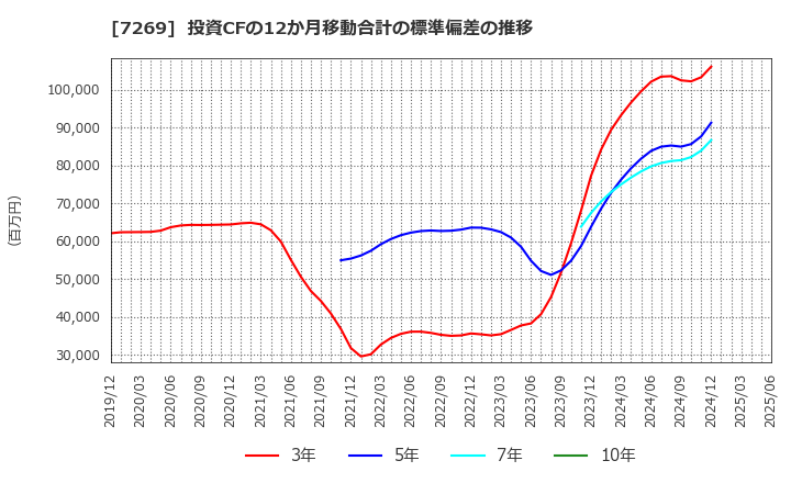 7269 スズキ(株): 投資CFの12か月移動合計の標準偏差の推移