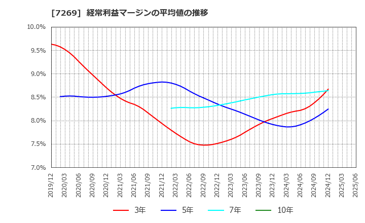 7269 スズキ(株): 経常利益マージンの平均値の推移