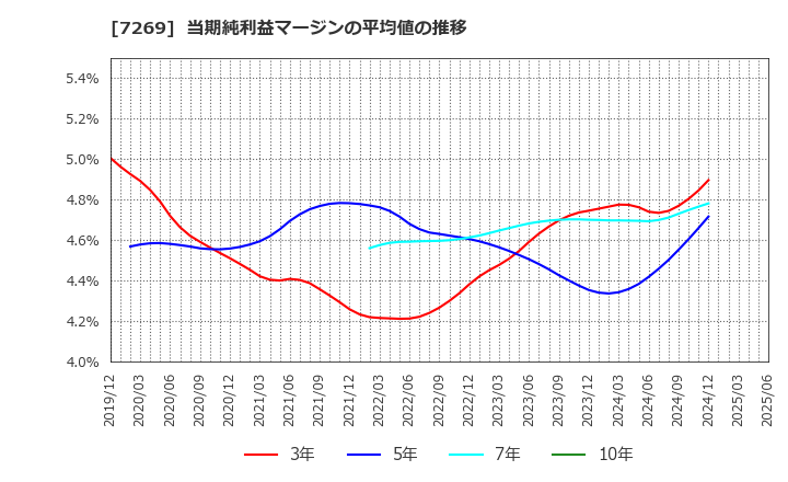 7269 スズキ(株): 当期純利益マージンの平均値の推移