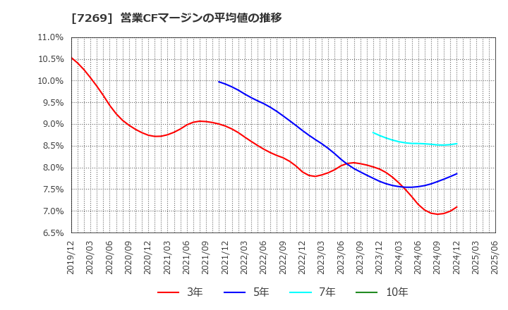 7269 スズキ(株): 営業CFマージンの平均値の推移