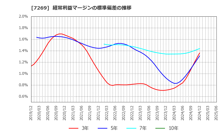 7269 スズキ(株): 経常利益マージンの標準偏差の推移