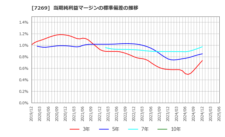 7269 スズキ(株): 当期純利益マージンの標準偏差の推移