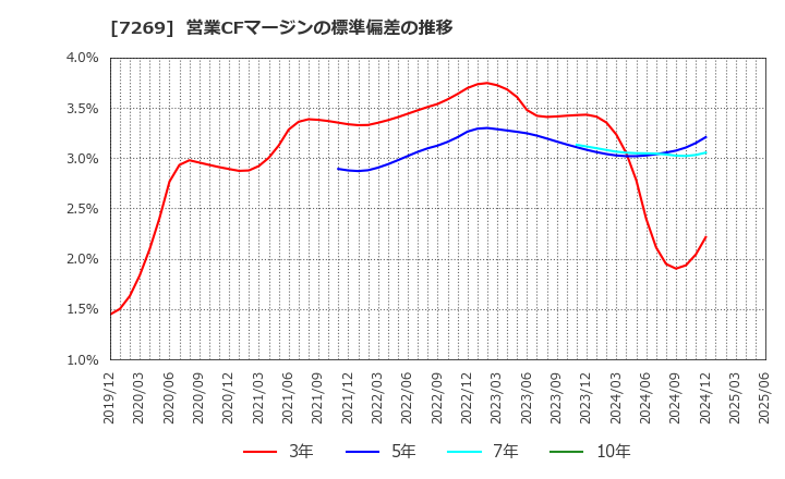 7269 スズキ(株): 営業CFマージンの標準偏差の推移