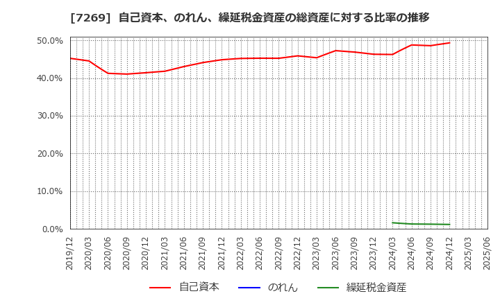 7269 スズキ(株): 自己資本、のれん、繰延税金資産の総資産に対する比率の推移