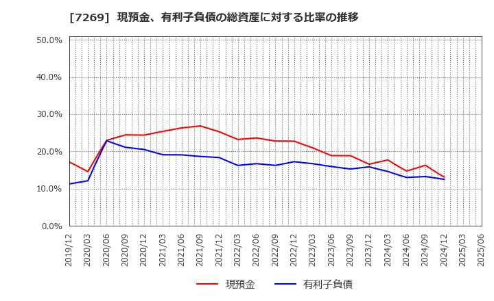 7269 スズキ(株): 現預金、有利子負債の総資産に対する比率の推移