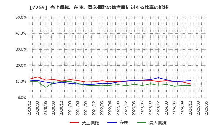 7269 スズキ(株): 売上債権、在庫、買入債務の総資産に対する比率の推移