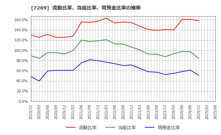 7269 スズキ(株): 流動比率、当座比率、現預金比率の推移