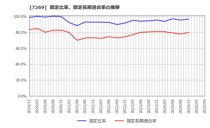 7269 スズキ(株): 固定比率、固定長期適合率の推移