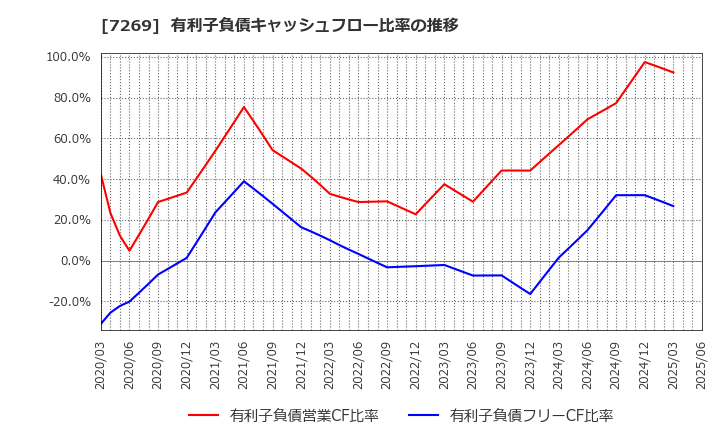 7269 スズキ(株): 有利子負債キャッシュフロー比率の推移