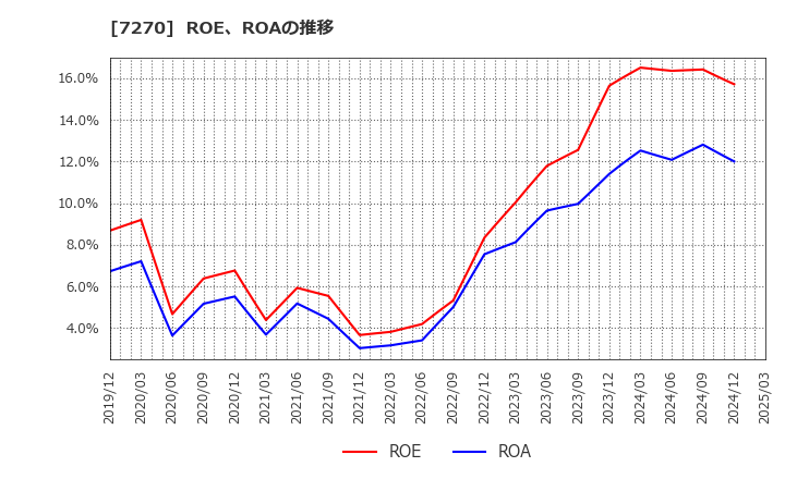 7270 (株)ＳＵＢＡＲＵ: ROE、ROAの推移